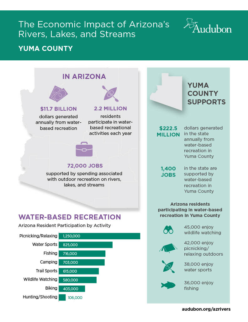 Yuma County Economic ompact of Rivers, Lakes & Streaams