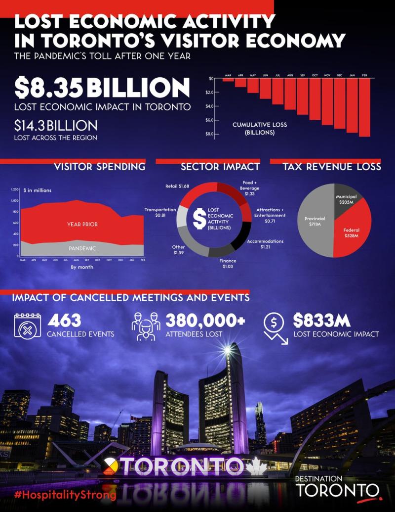 Pandemic's Toll on Visitor Economy