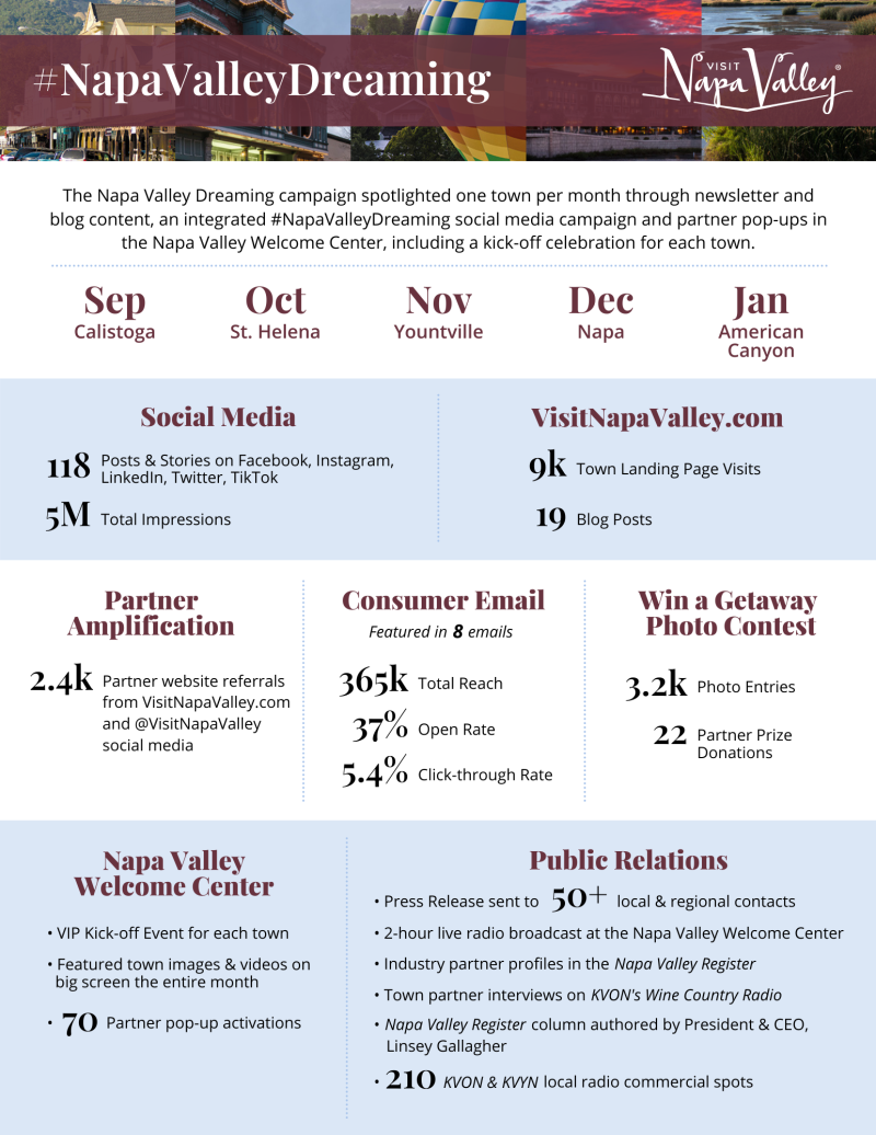 #NapaValleyDreaming Report 2021-22
