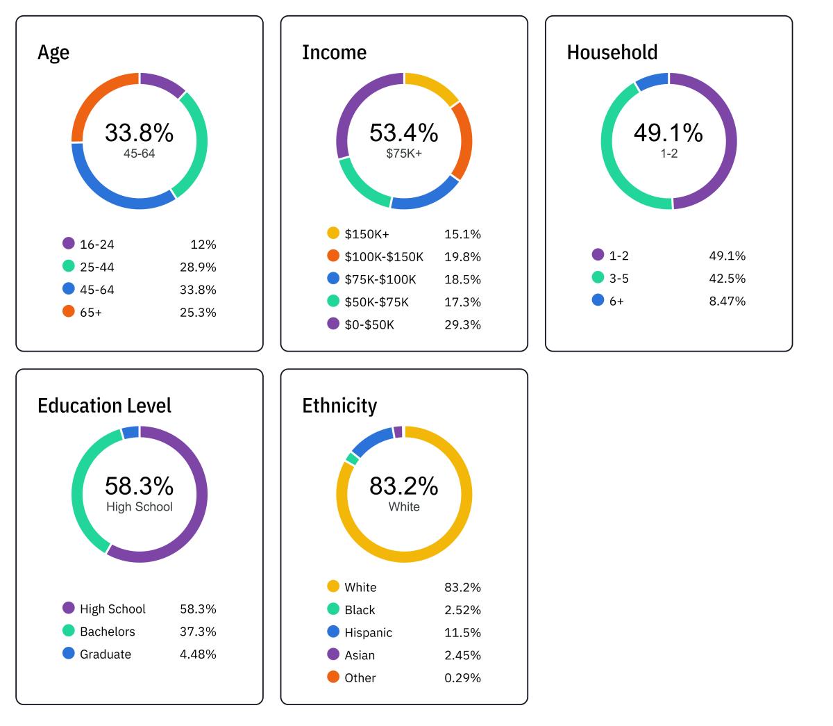 q3 2025 demographics