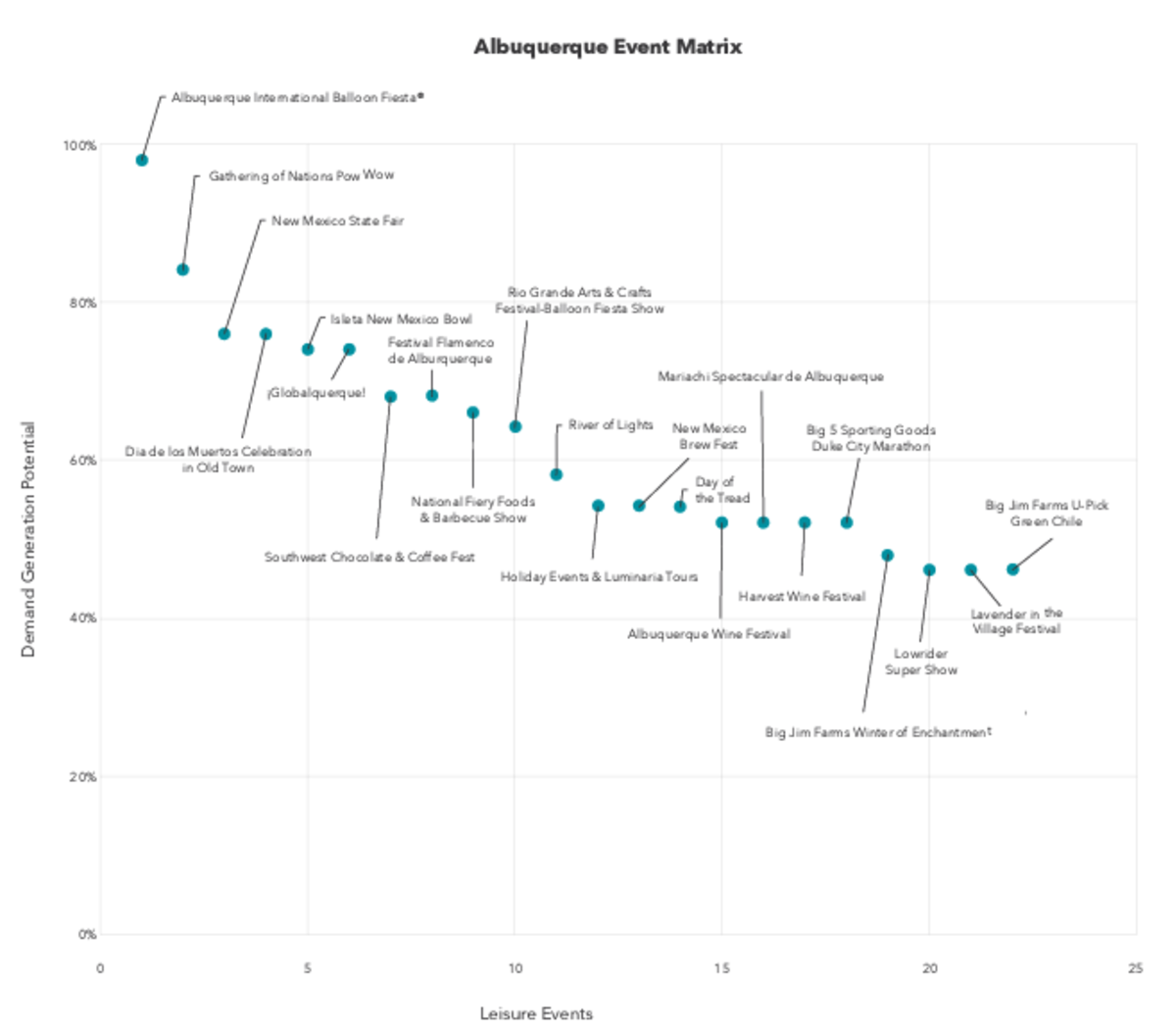 Albuquerque Event Matrix