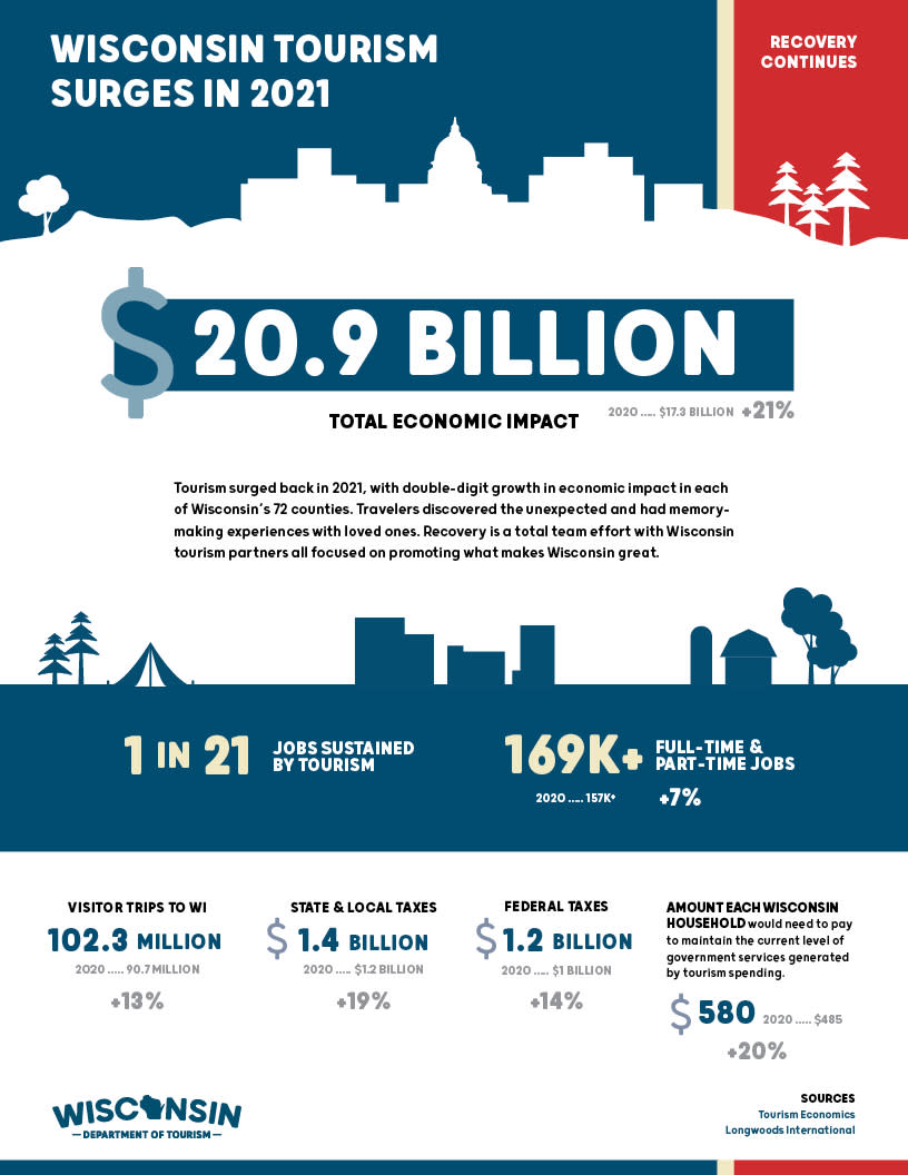 wisconsin tourism economic impact