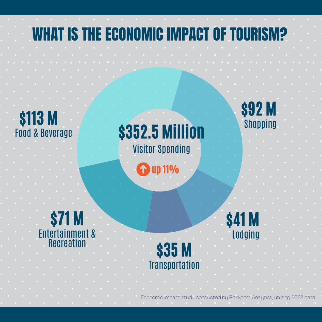What is the economic impact of tourism?