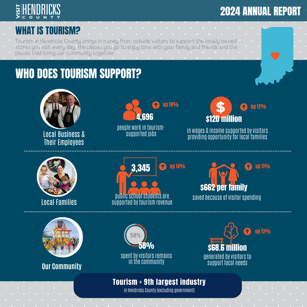 Who does tourism support?