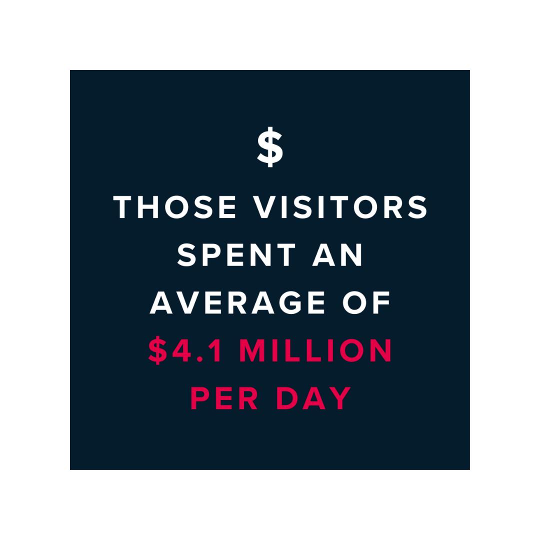 A graphic that reads "Those visitors spent an average of $4.1 million per day"