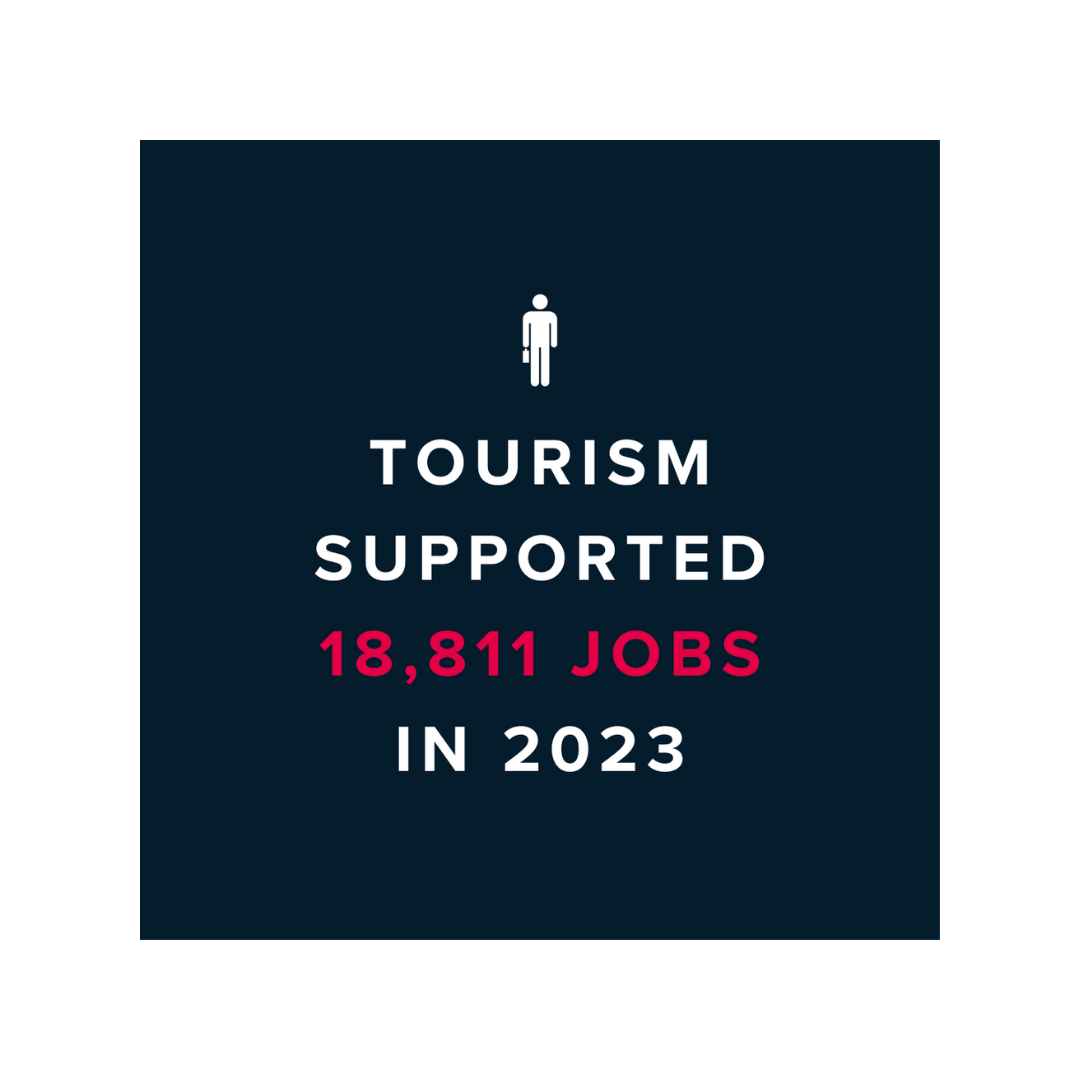 A graphic that reads "Tourism supported 18,811 jobs in 2023"