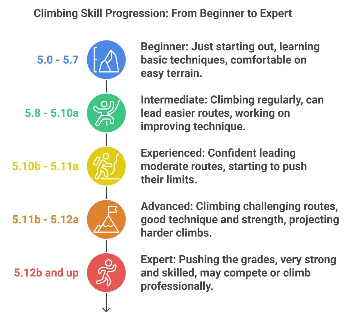 Climbing skill progression chart showing grades from beginner (5.0-5.7) to expert (5.12b and up) with descriptions for each skill level.