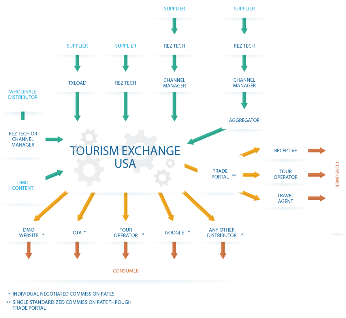 facilitates international trade and tourism