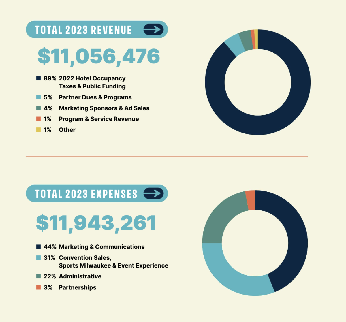 2023 Visit Milwaukee Budget
