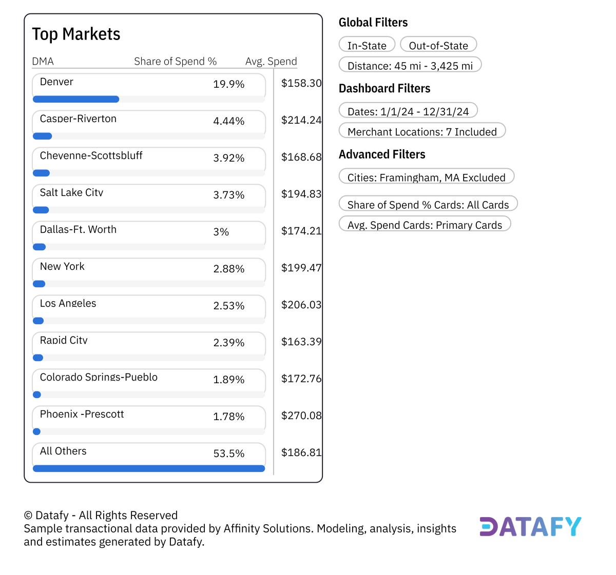 2024 Top Spending Markets
