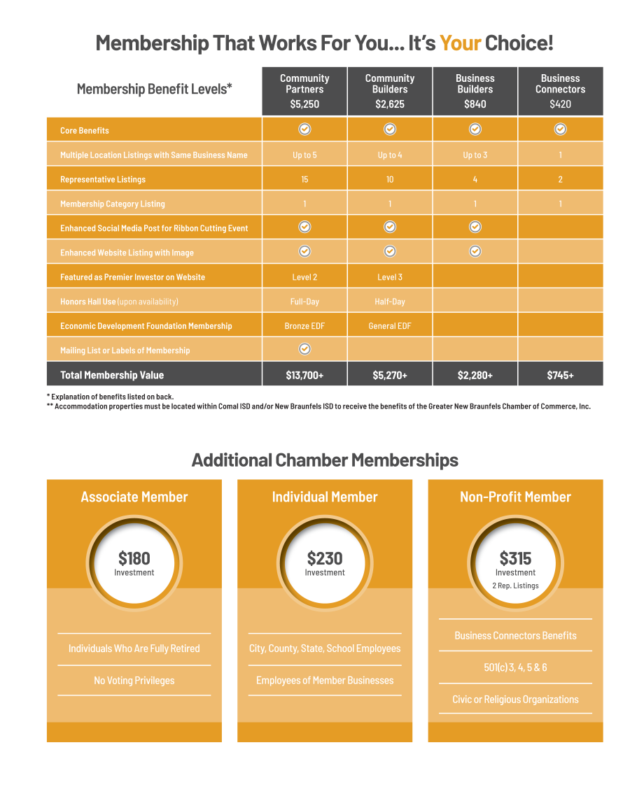Chamber Membership Benefit Levels