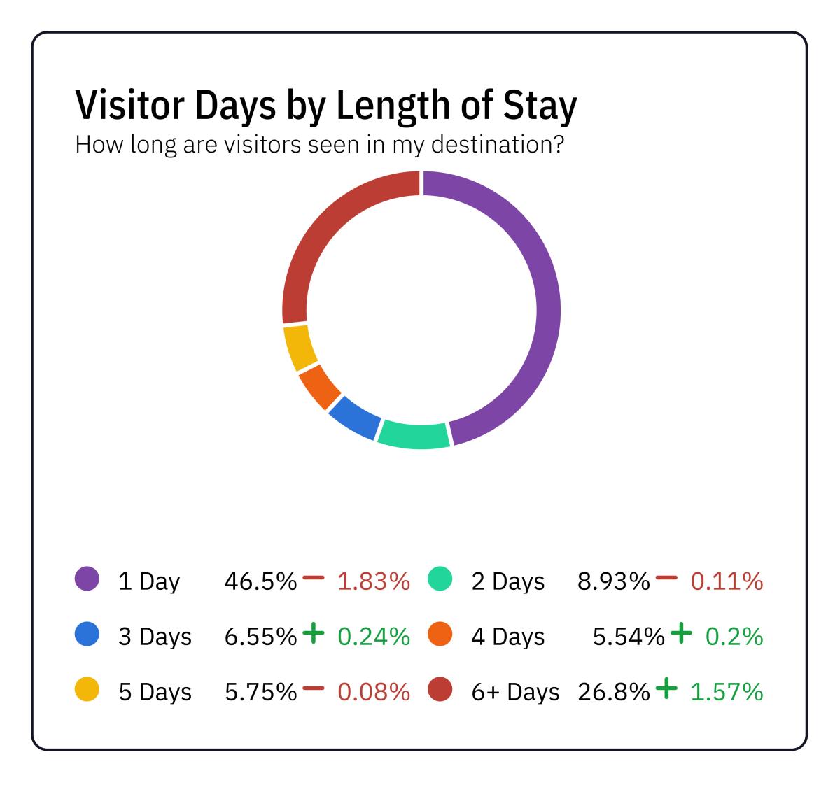 2025 q3 length of stay