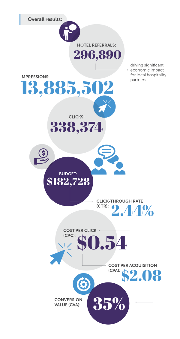 An infographic showing key metrics for Visit Irving's campaigns