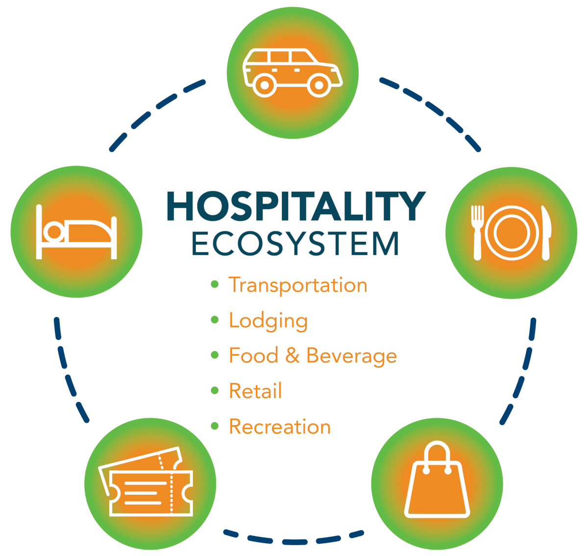 Hospitality Ecosystem