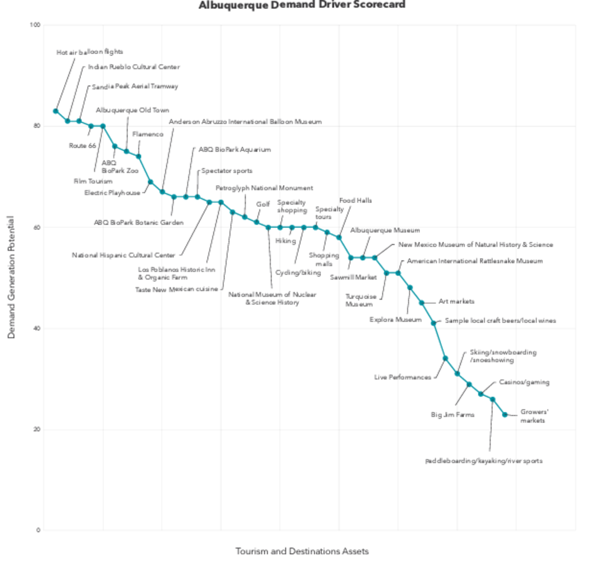 Albuquerque's Demand Driver Scorecard