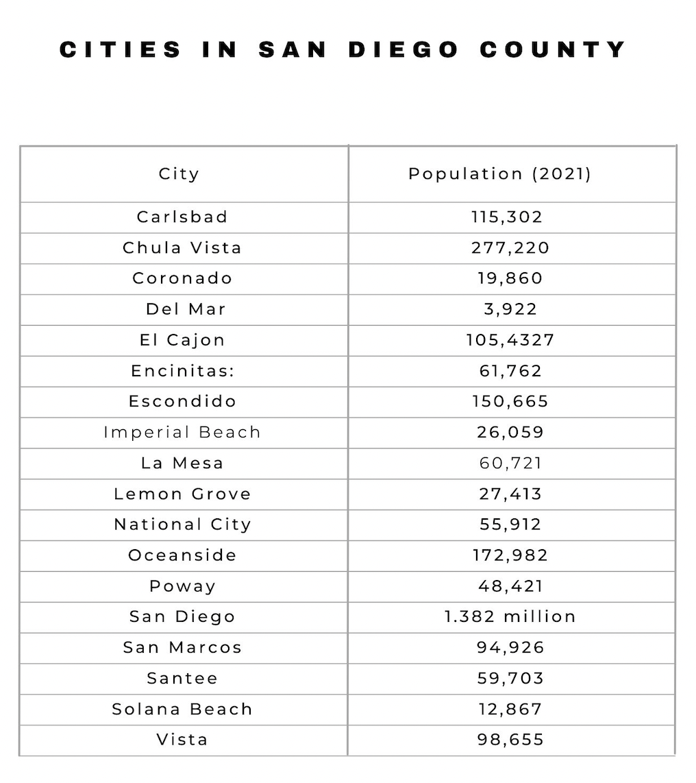 San Diego County Cities and Population