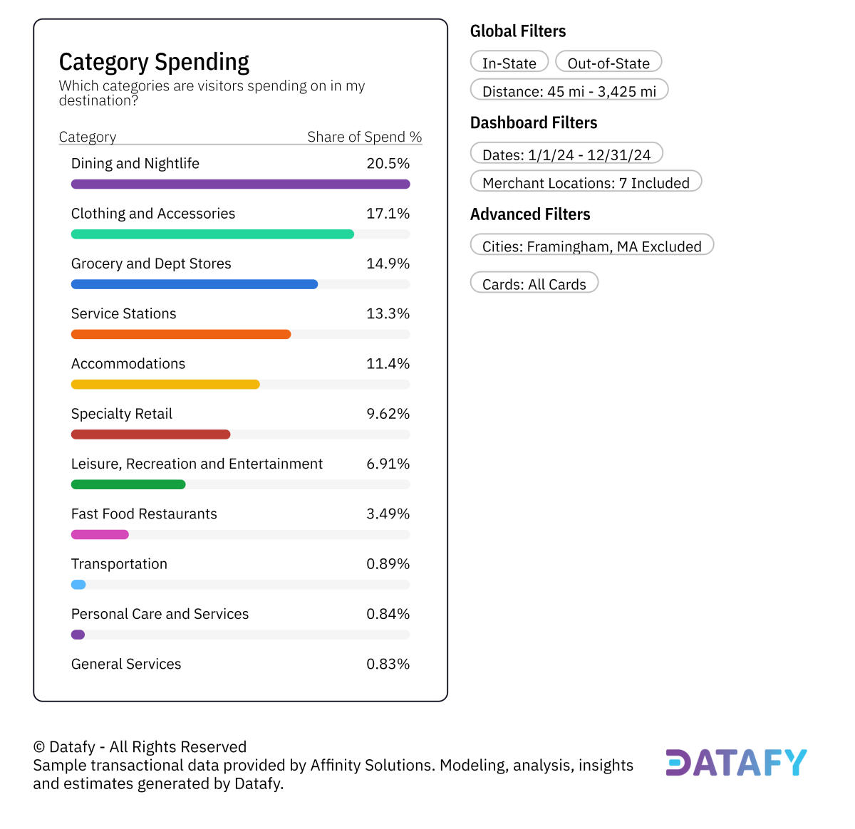 2024 What do they spend on