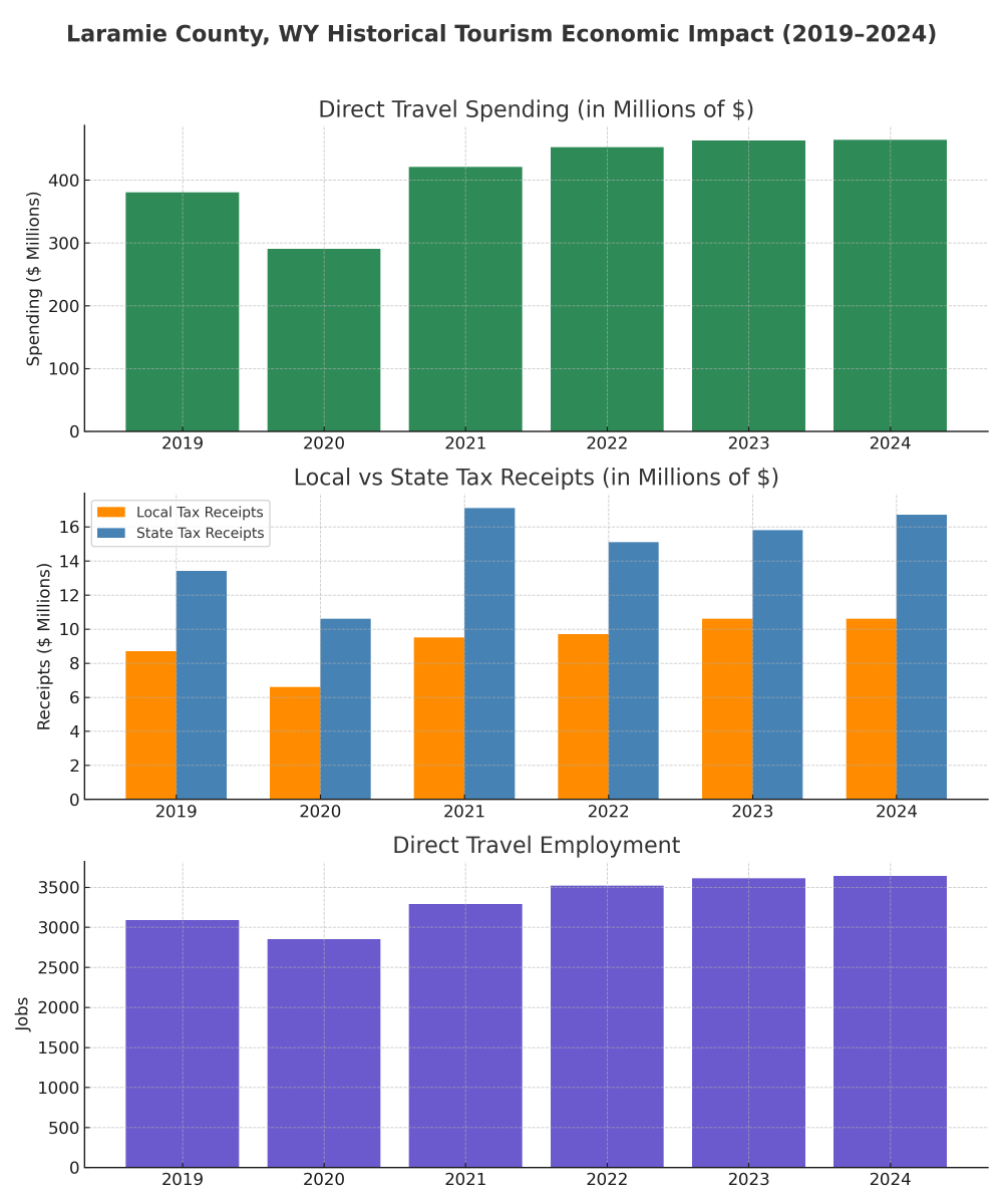 historical tourism economic impact