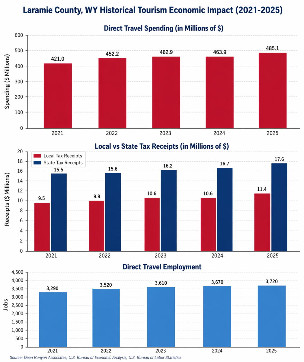 Laramie County, WY Historical Economic Impact 2021-2025