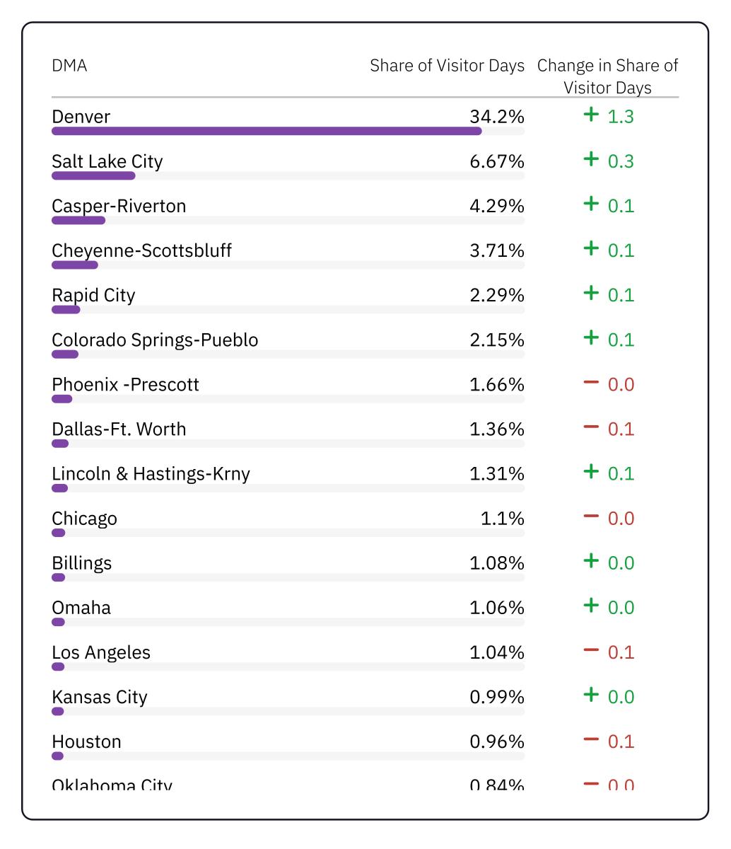 2025 q3 top markets