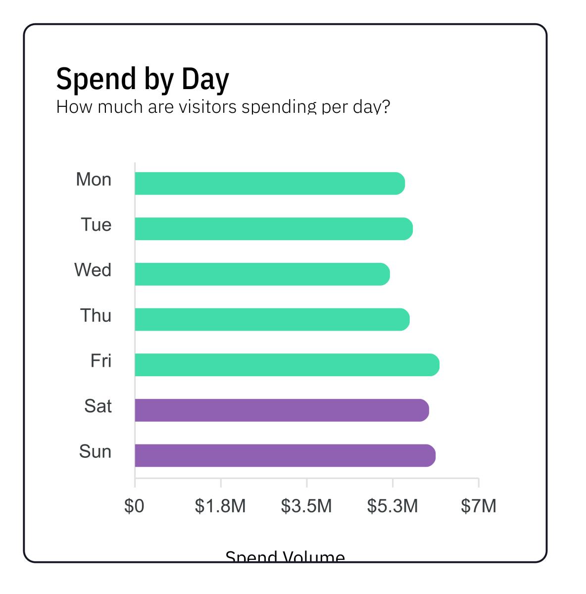 2025 q3 spend by day