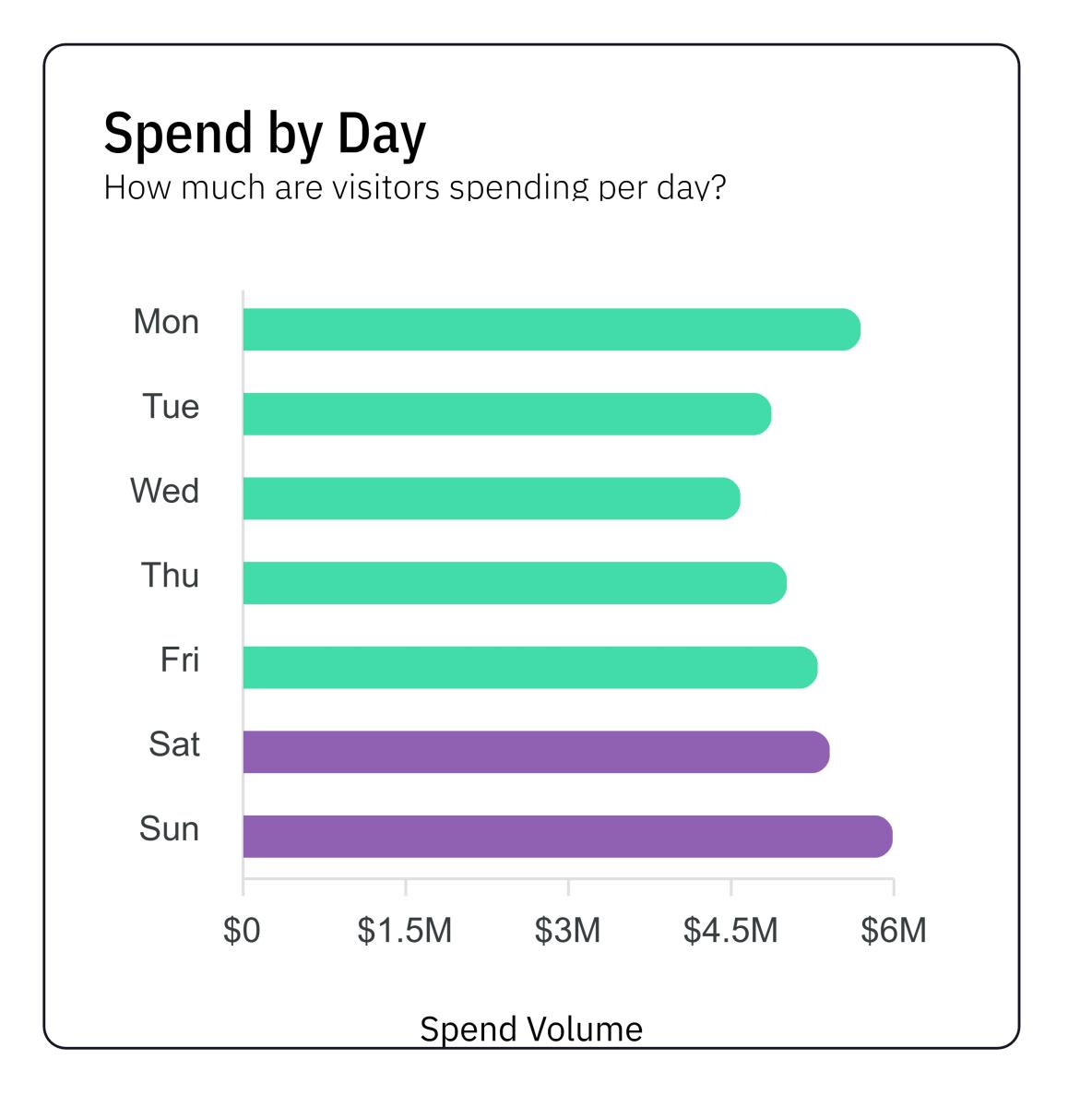 Spend by day Jan-Mar26