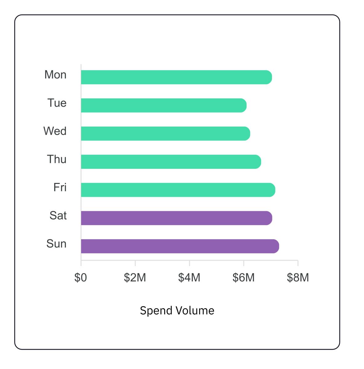 Spend by Day 2nd Quarter 2026