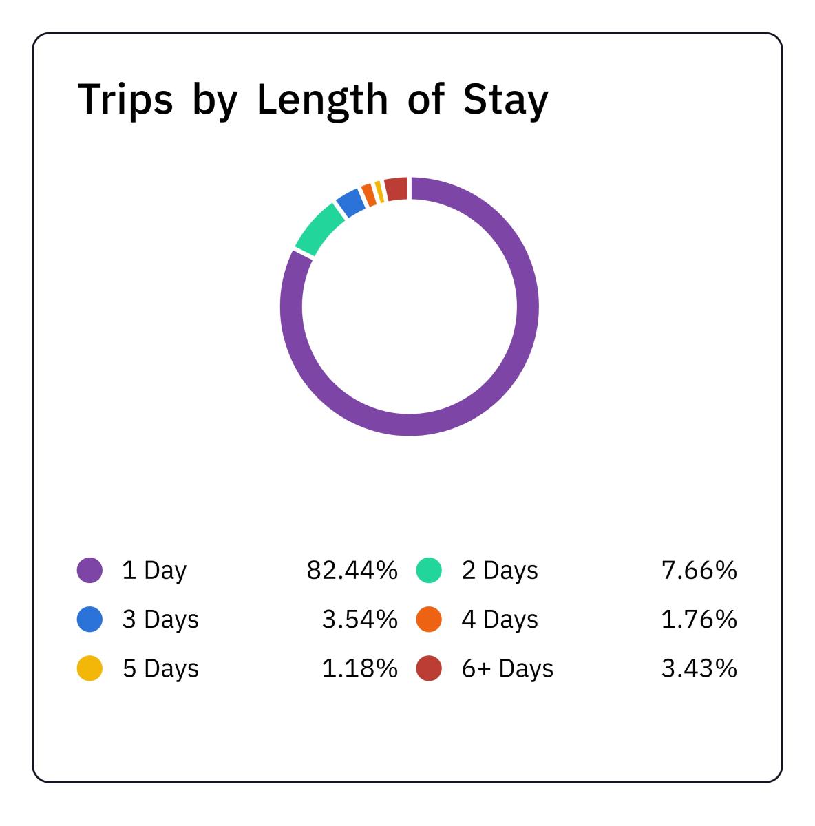 Length of Stay 2nd Quarter 2026