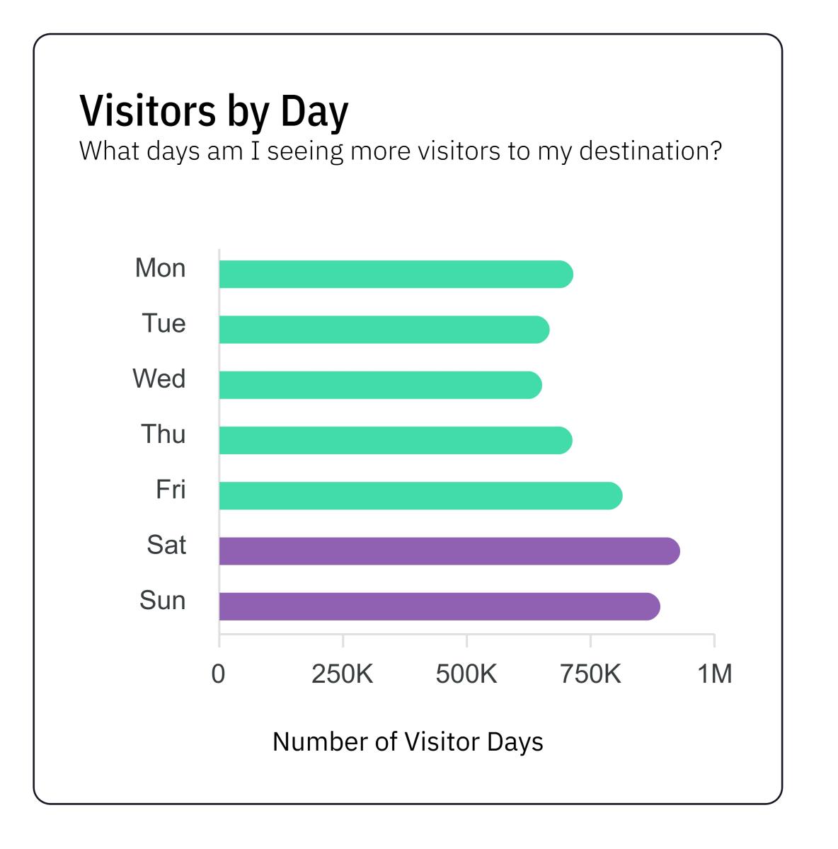 Visitors by Day 2025