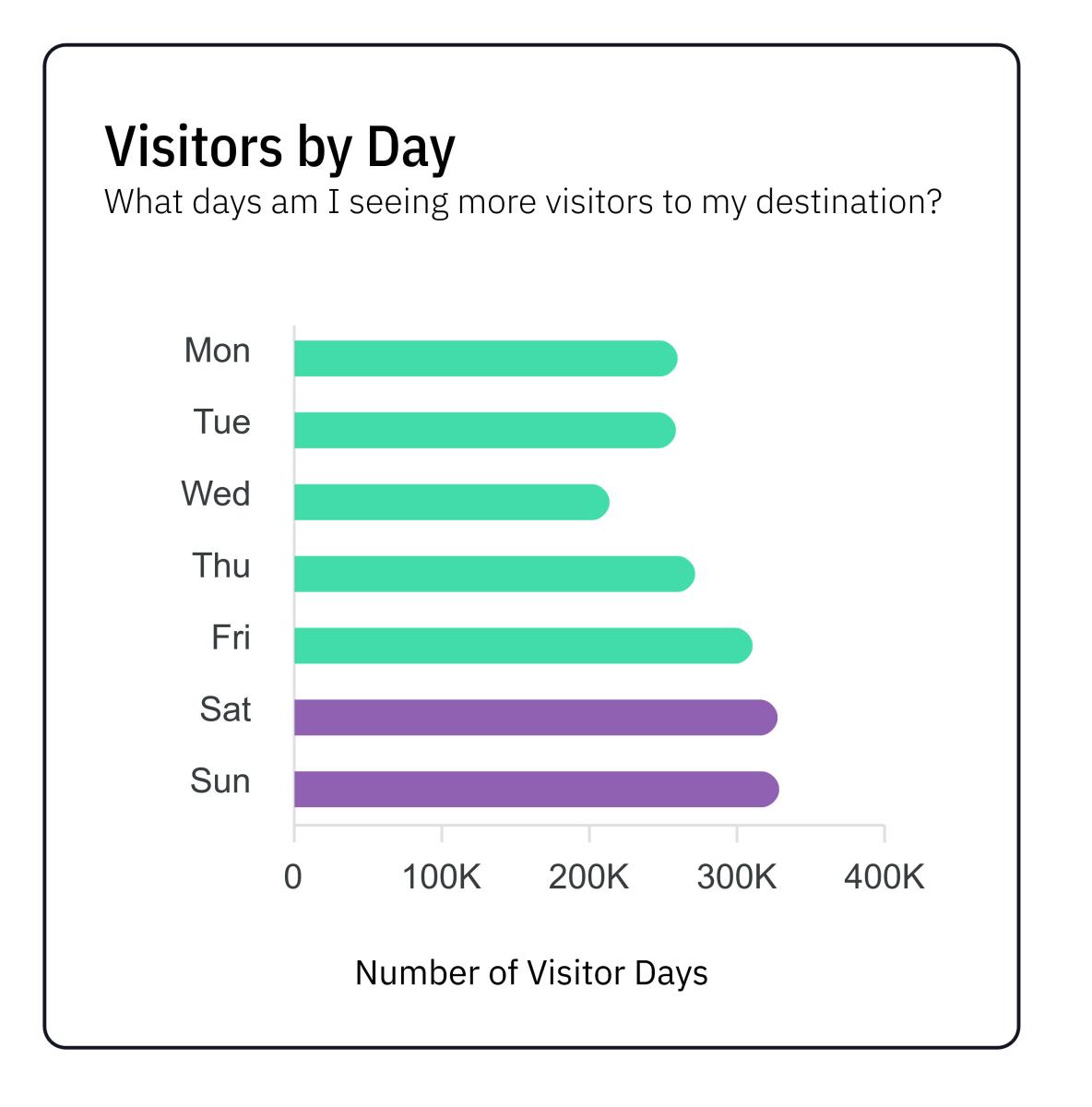 2025 q3 visitation days