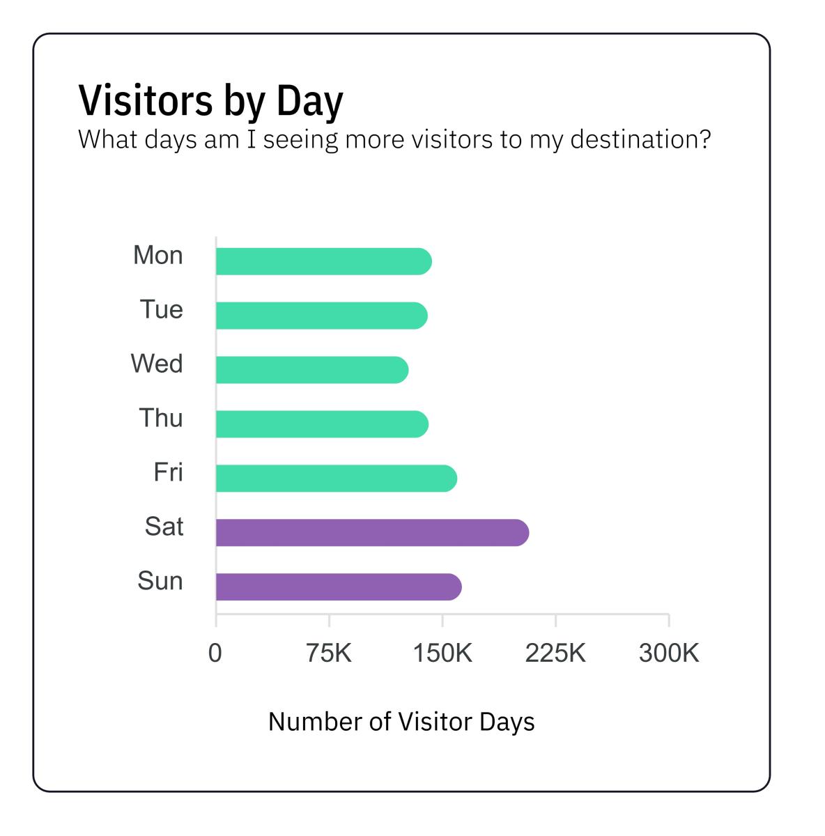 Visitors by Day Jan-Mar26