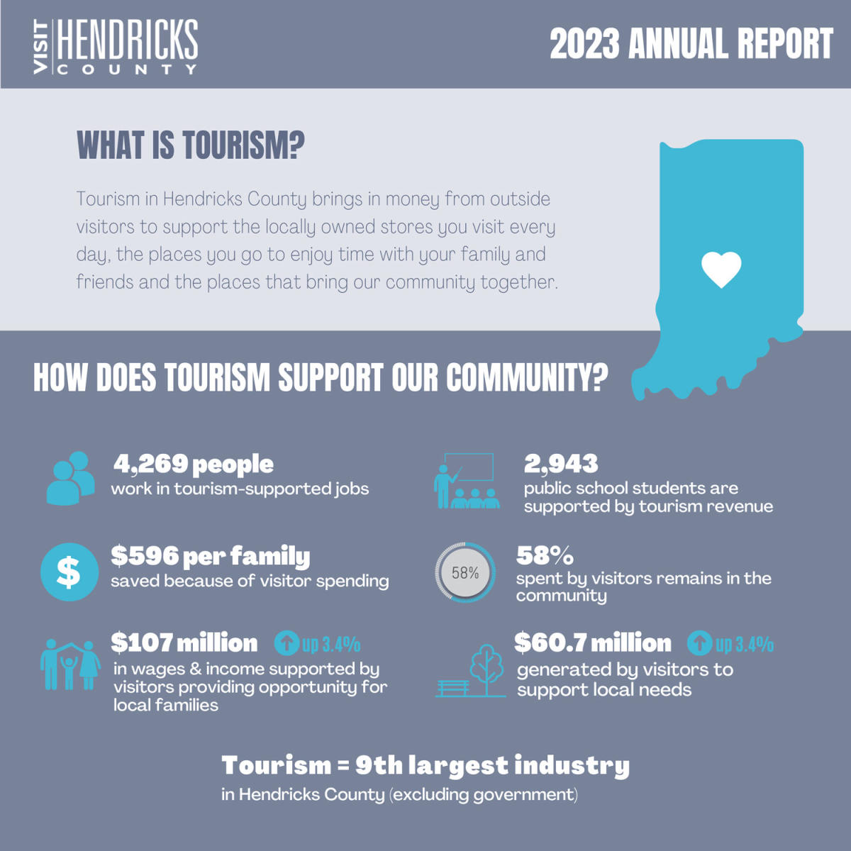 2023 Visit Hendricks County Annual Report - What is Tourism?