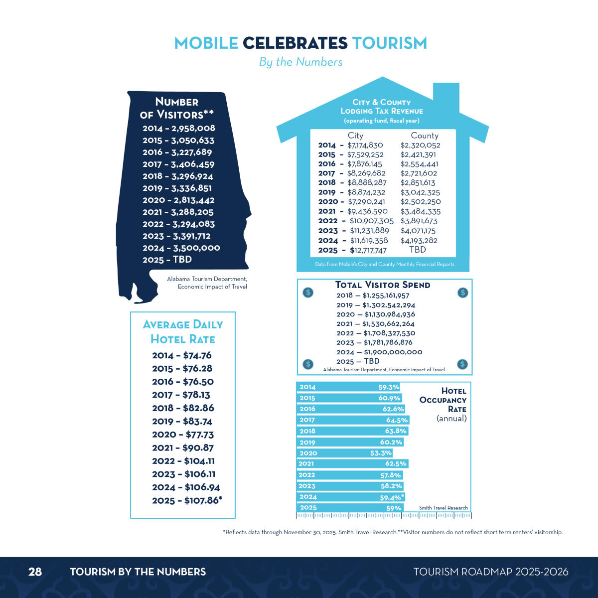 2026 Tourism Roadmap Tourism by the Numbers
