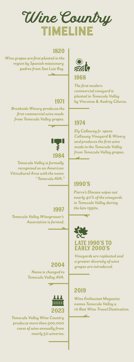 Temecula Valley Wine Country Timeline