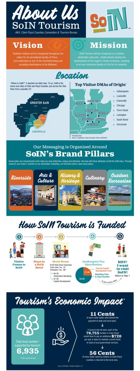 infographic with information on Go SoIN Tourism