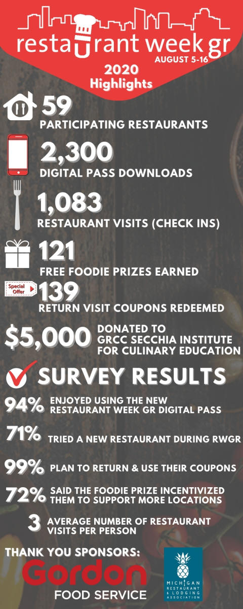 Restaurant Week GR Stats 2020