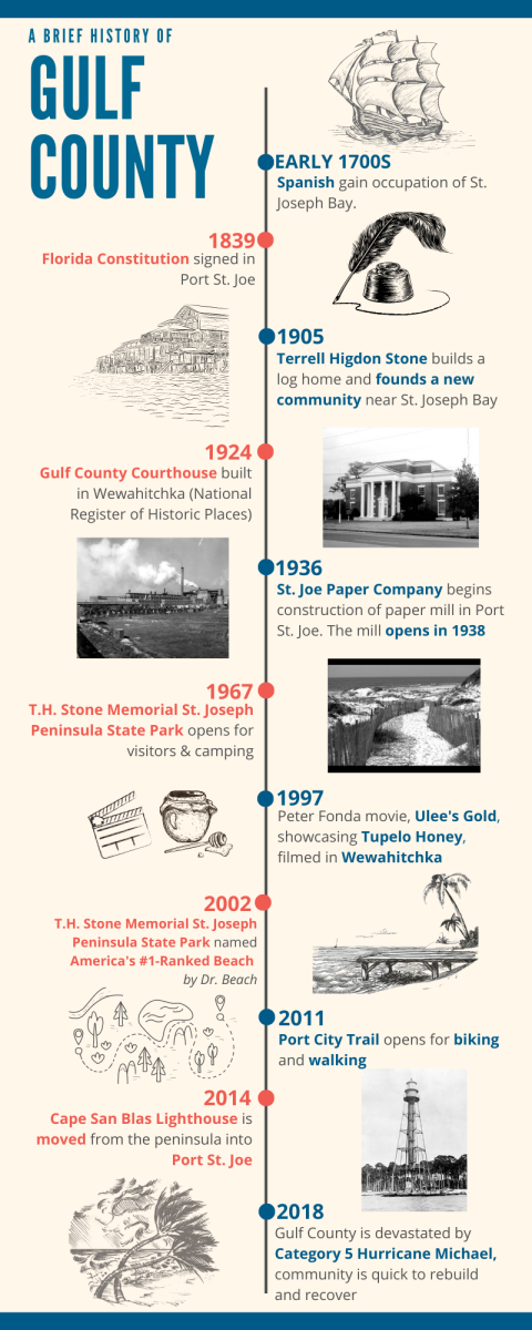 Tan infographic with blue and red lettering out lining the Gulf County Historical Timeline.