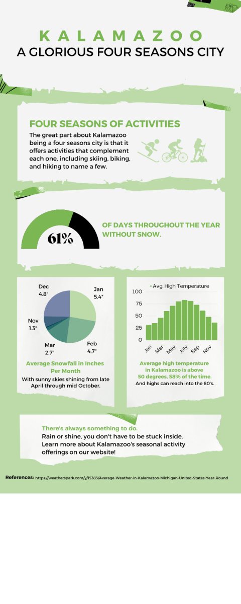 Kalamazoo Climate graphic