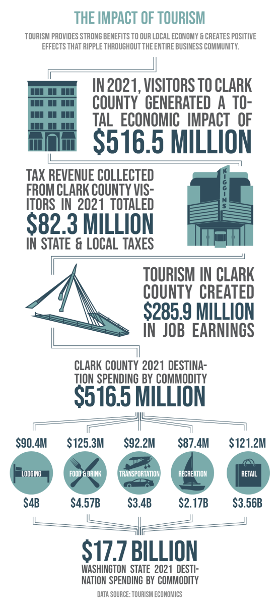 Infographic about the economic impacts of tourism throughout Clark County and the state of Washington