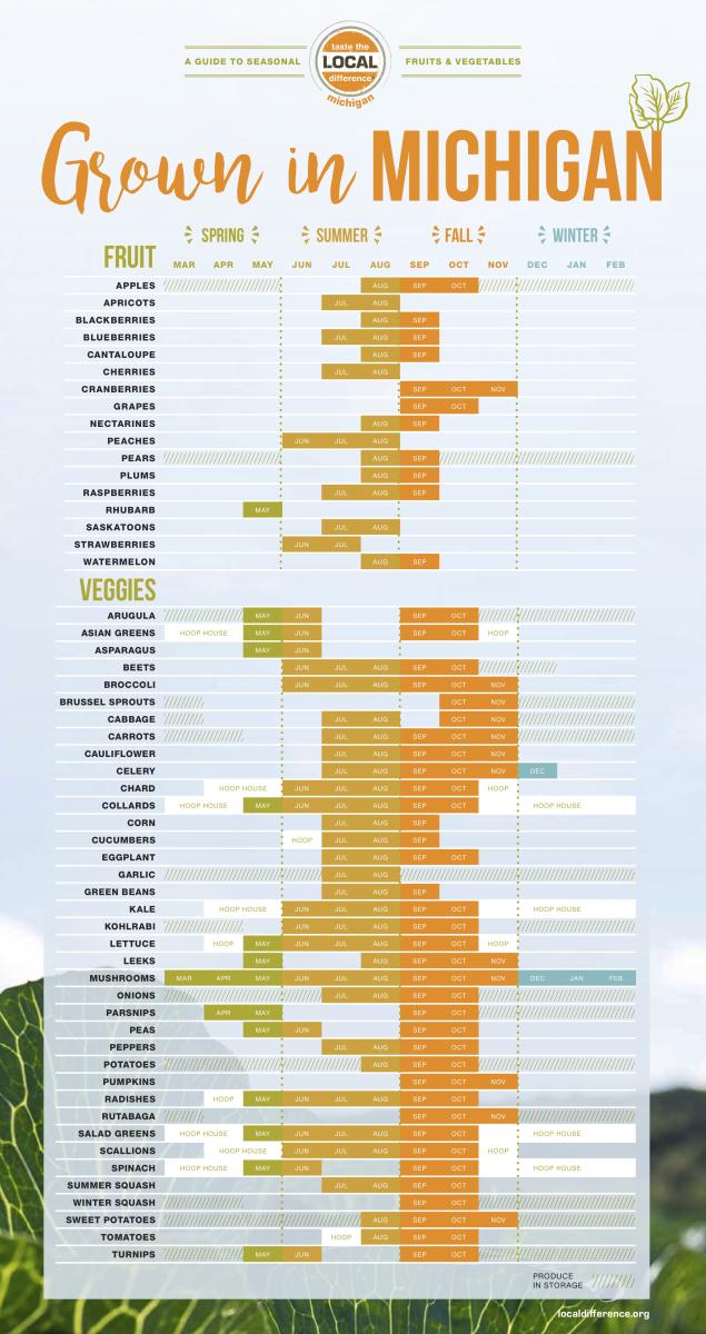 Seasonal Guide to Local Food