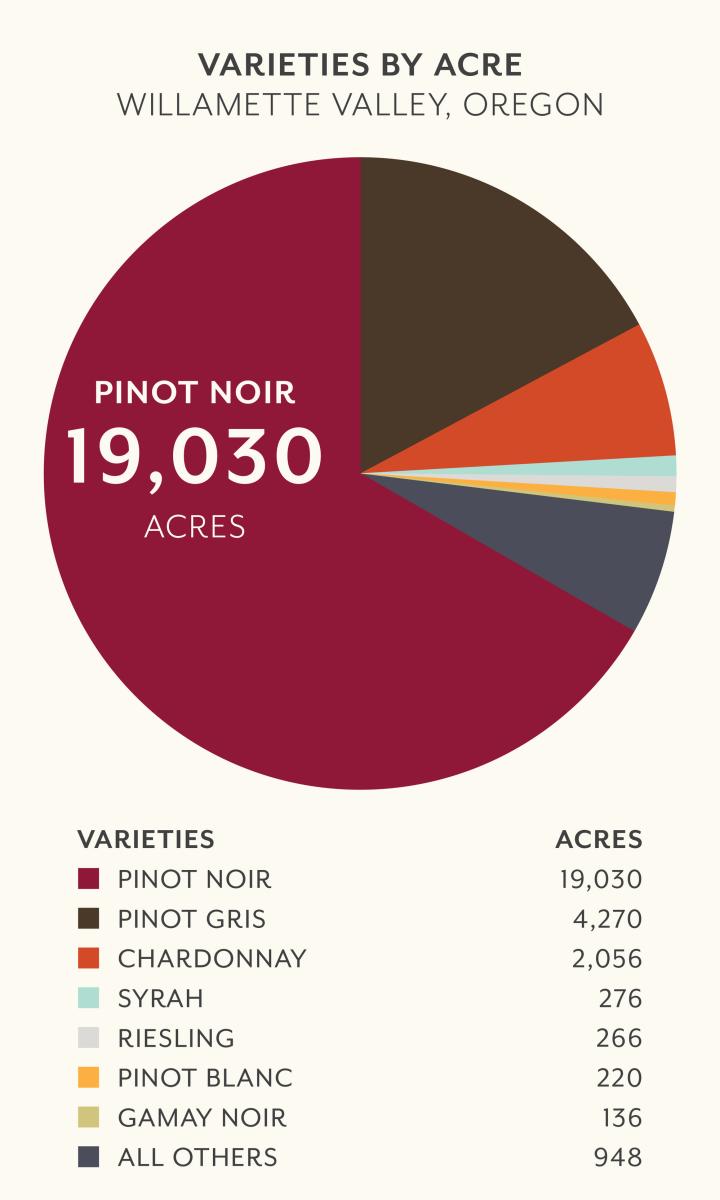 Willamette Valley Grape Varieties