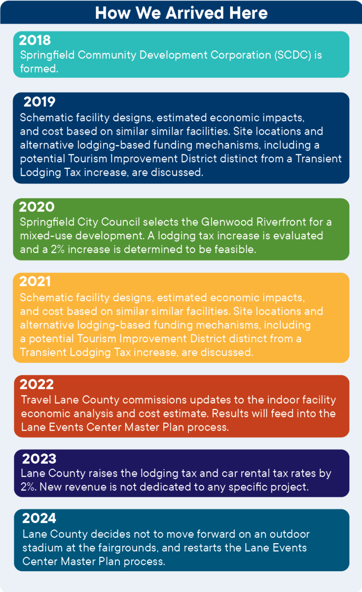 A timeline starting at 2020 on the steps to present day discussion of an indoor multiuse sports facility project.
