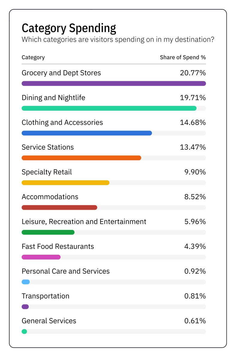 Category Spending 2025
