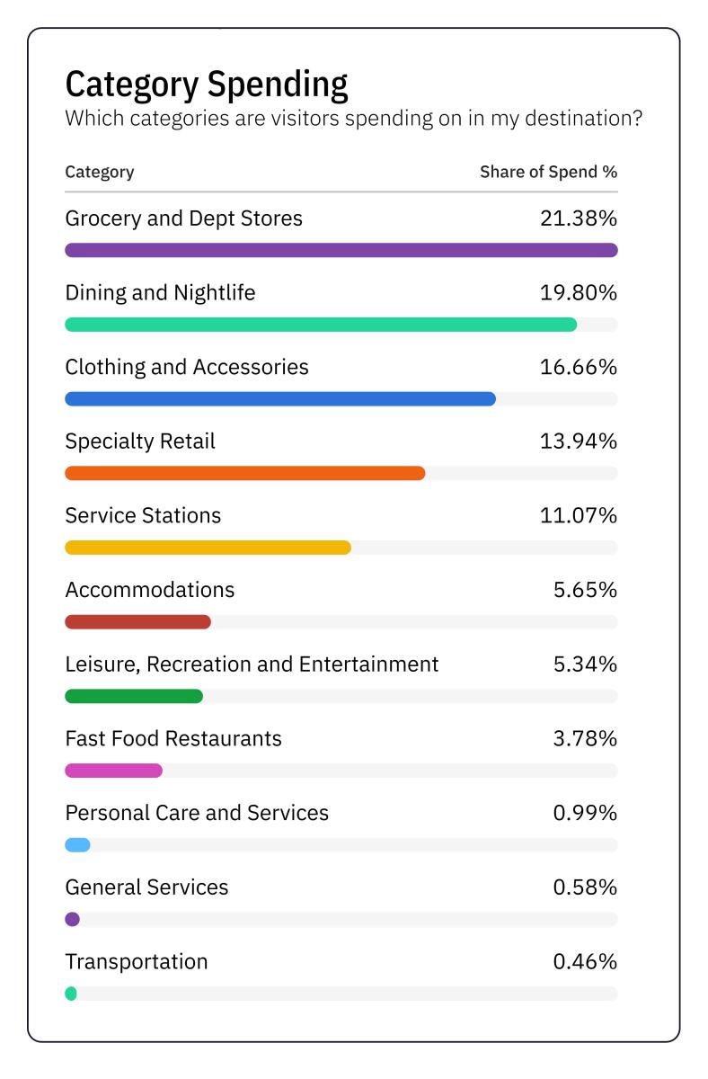 Category Spend Jan-Mar26
