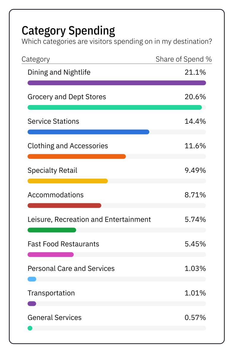 2025 q3 category spend