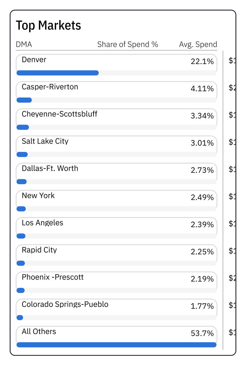 2025 q3 market spend