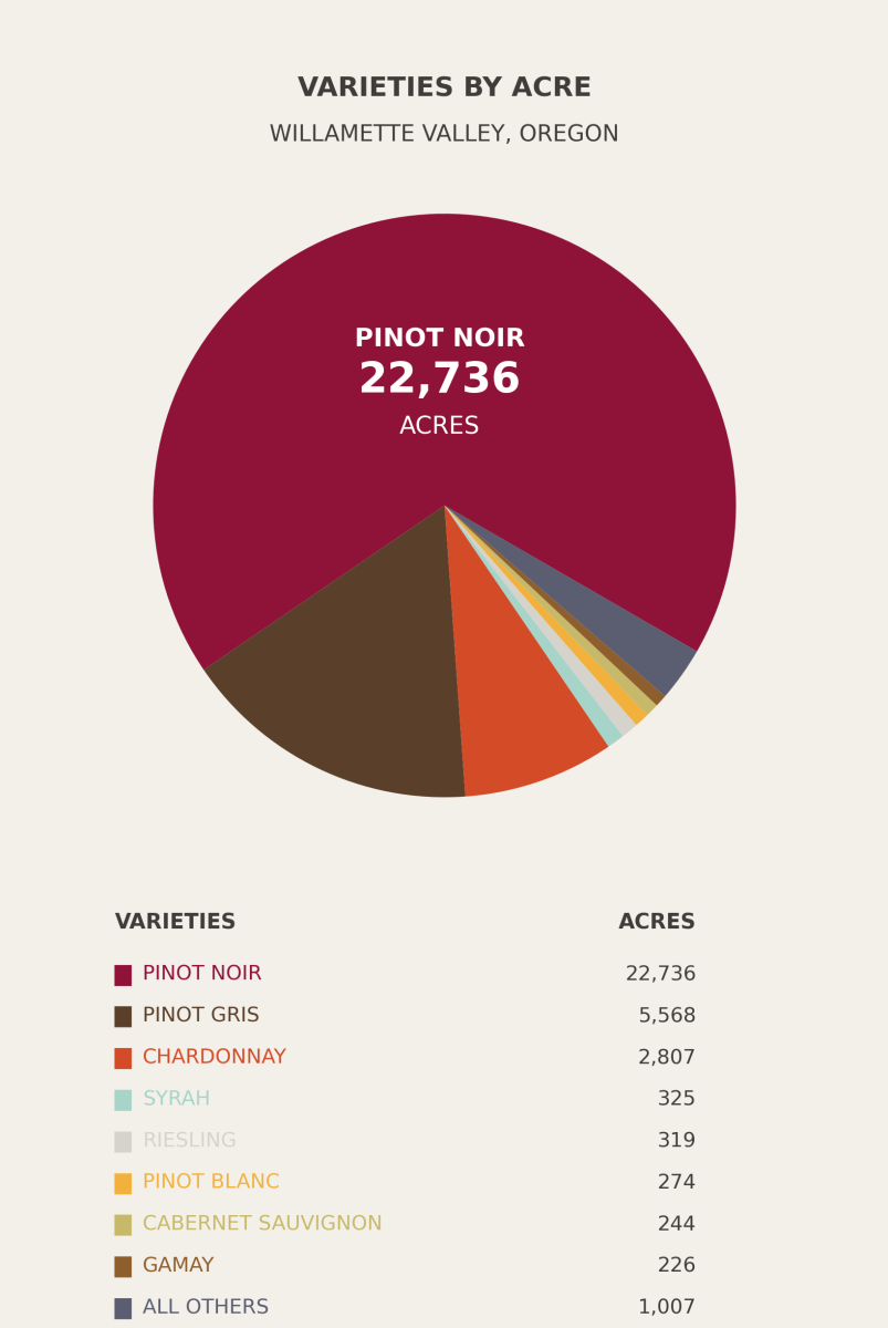 Chart of Willamette Valley varieties and acreage
