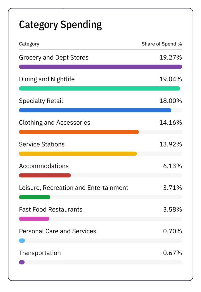 Category Spending 2nd Quarter 2026
