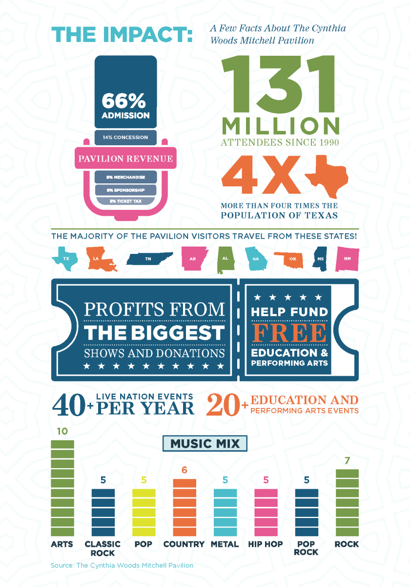 Infographic about the economic impact at The Cynthia Woods Mitchell Pavilion