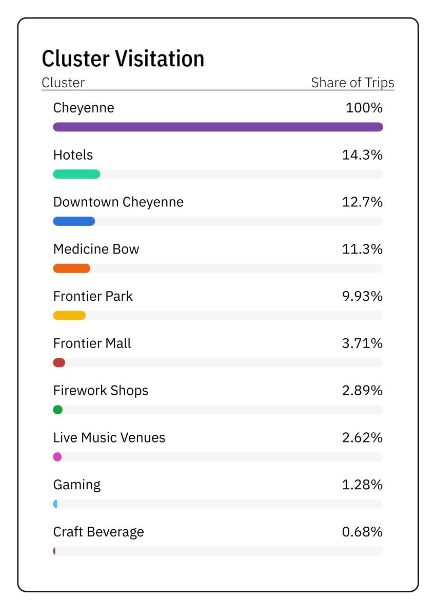 2025 q3 cluster visitation